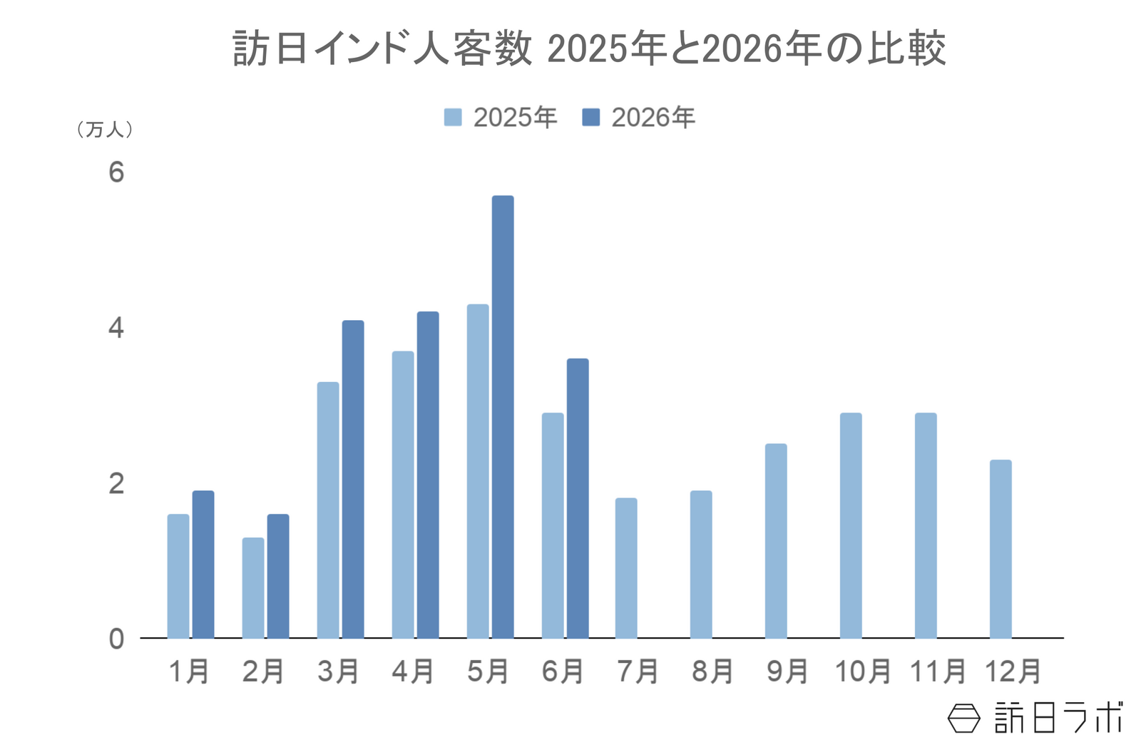 ▲訪日インド人客数2025年と2026年の比較:日本政府観光局(JNTO)訪日外客統計より訪日ラボ作成 ▲訪日インド人客数2025年と2026年の比較:日本政府観光局(JNTO)訪日外客統計より訪日ラボ作成
