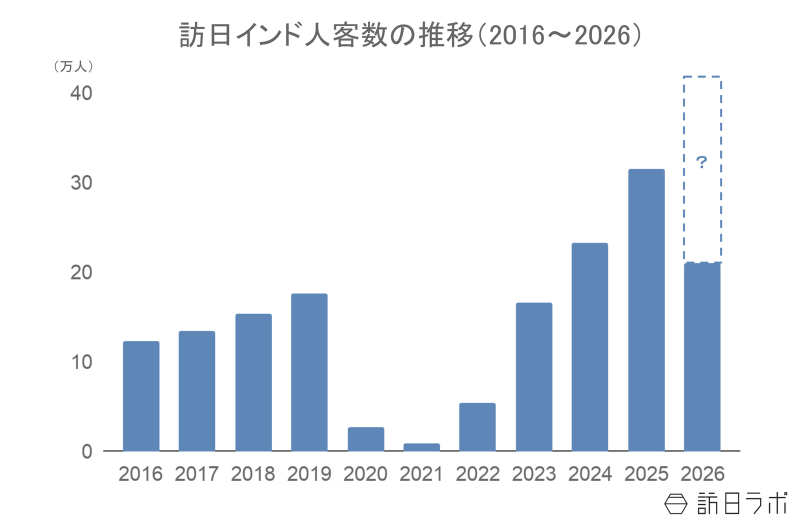 ▲訪日インド人客数の推移:日本政府観光局(JNTO)訪日外客統計より訪日ラボ作成 ▲訪日インド人客数の推移:日本政府観光局(JNTO)訪日外客統計より訪日ラボ作成