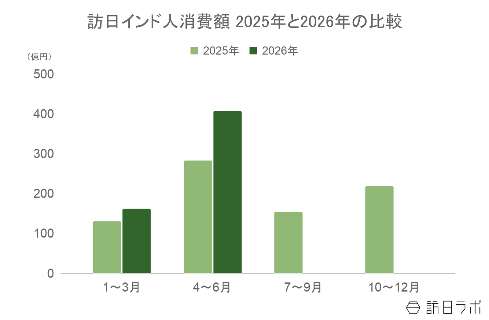 ▲訪日インド人旅行消費額2025年と2026年の比較:観光庁 インバウンド消費動向調査より訪日ラボ作成 ▲訪日インド人旅行消費額2025年と2026年の比較:観光庁 インバウンド消費動向調査より訪日ラボ作成