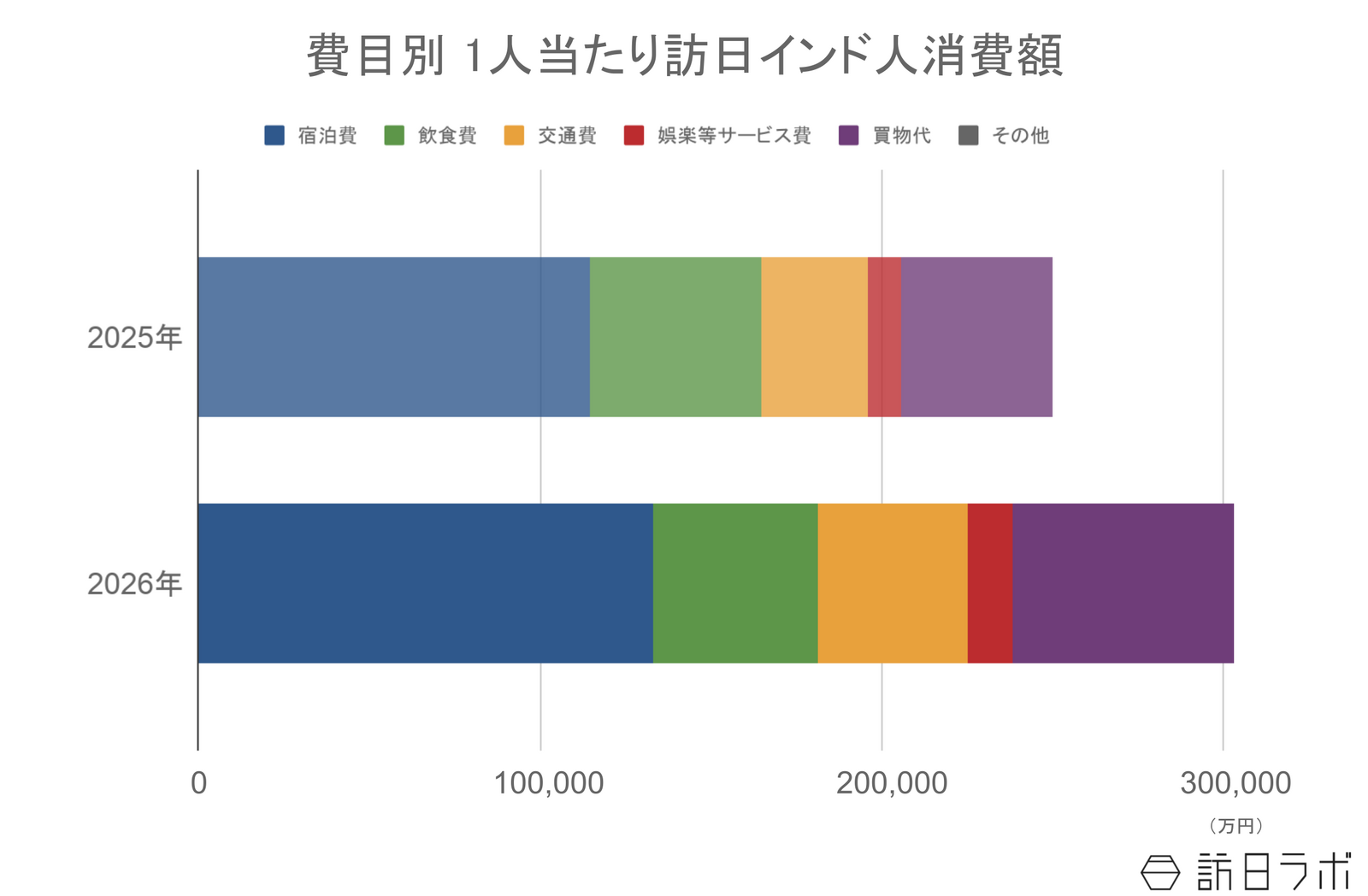▲訪日インド人の1人当たり消費額:観光庁 インバウンド消費動向調査より訪日ラボ作成 ▲訪日インド人の1人当たり消費額:観光庁 インバウンド消費動向調査より訪日ラボ作成