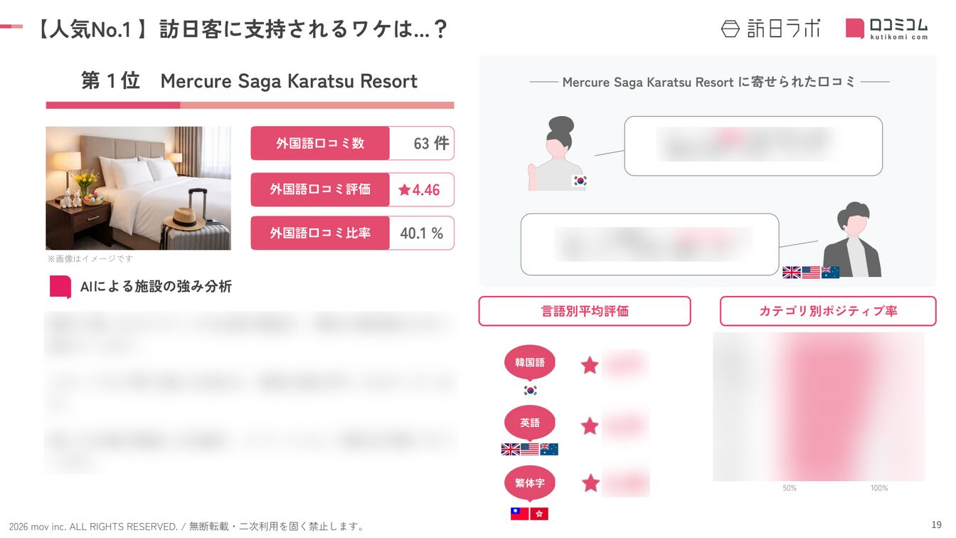 佐賀 ホテル・旅館 人気No.1施設の深掘り分析