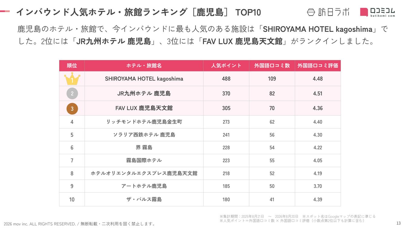 鹿児島 ホテル・旅館 インバウンドランキング TOP10