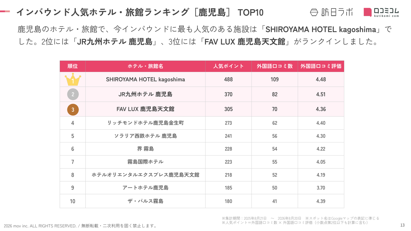 鹿児島 ホテル・旅館 インバウンドランキング TOP10