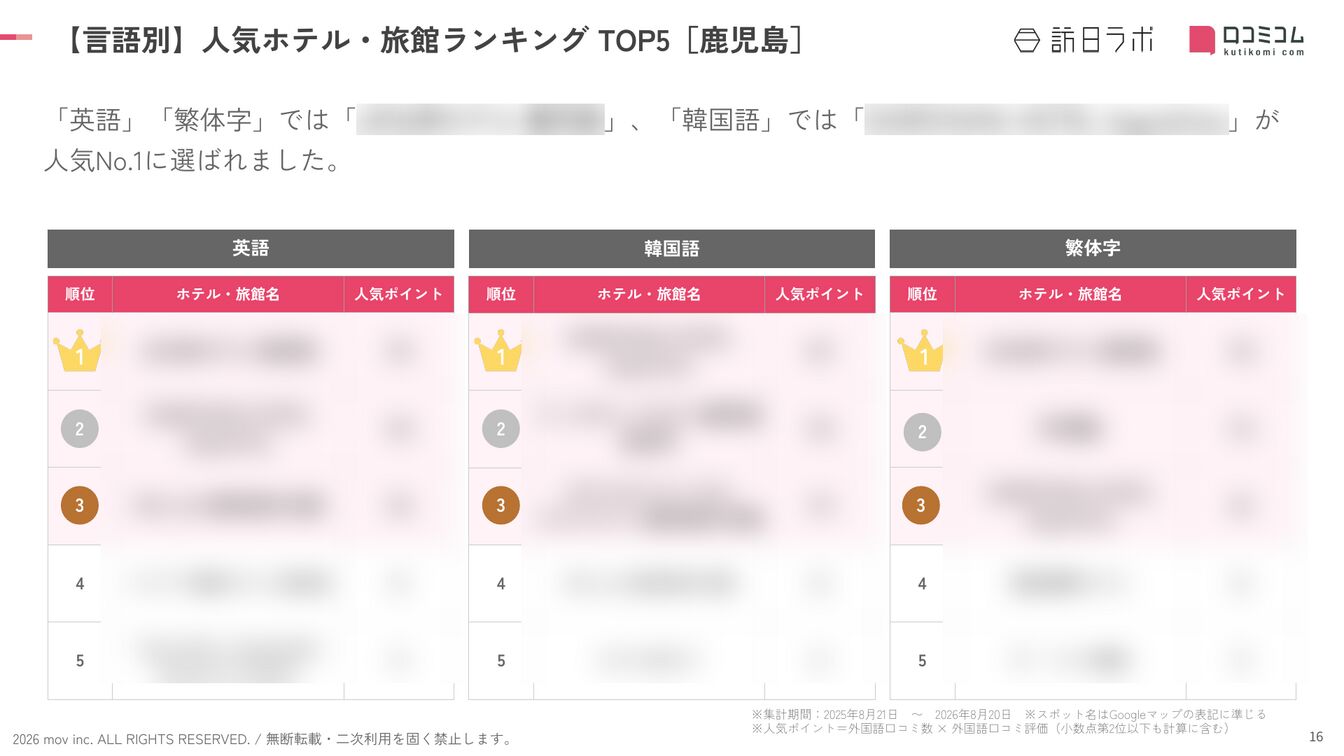 鹿児島 ホテル・旅館 言語別ランキング TOP5