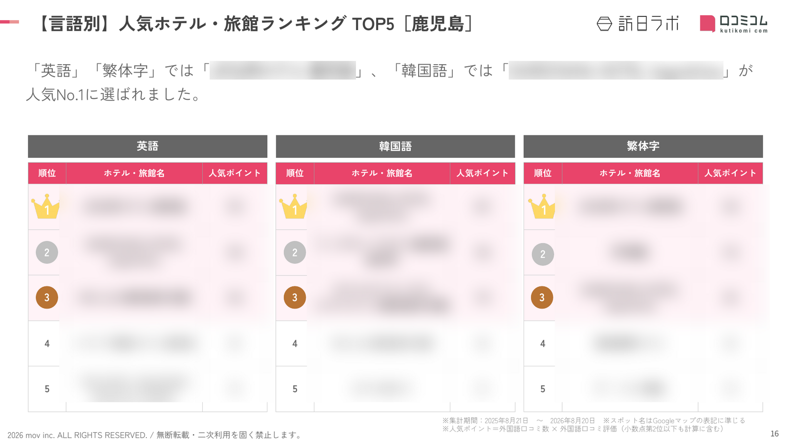 鹿児島 ホテル・旅館 言語別ランキング TOP5