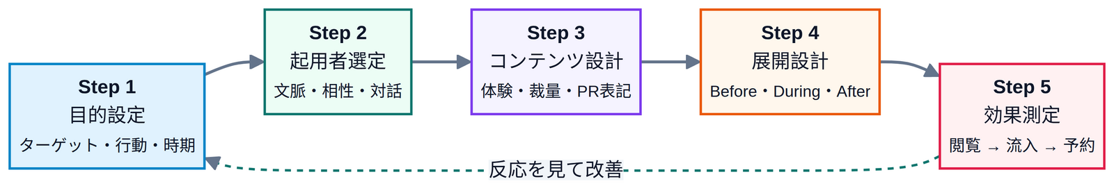 ▲台湾向けインフルエンサー施策は、起用で終わらせず、目的設定から効果測定・改善までを一つの循環として設計する ▲台湾向けインフルエンサー施策は、起用で終わらせず、目的設定から効果測定・改善までを一つの循環として設計する