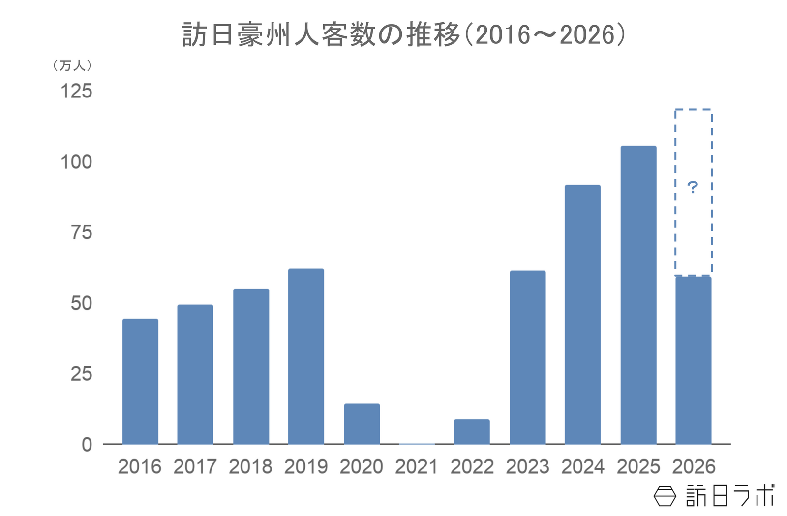 ▲訪日豪州人客数の推移：日本政府観光局（JNTO）訪日外客統計より訪日ラボ作成