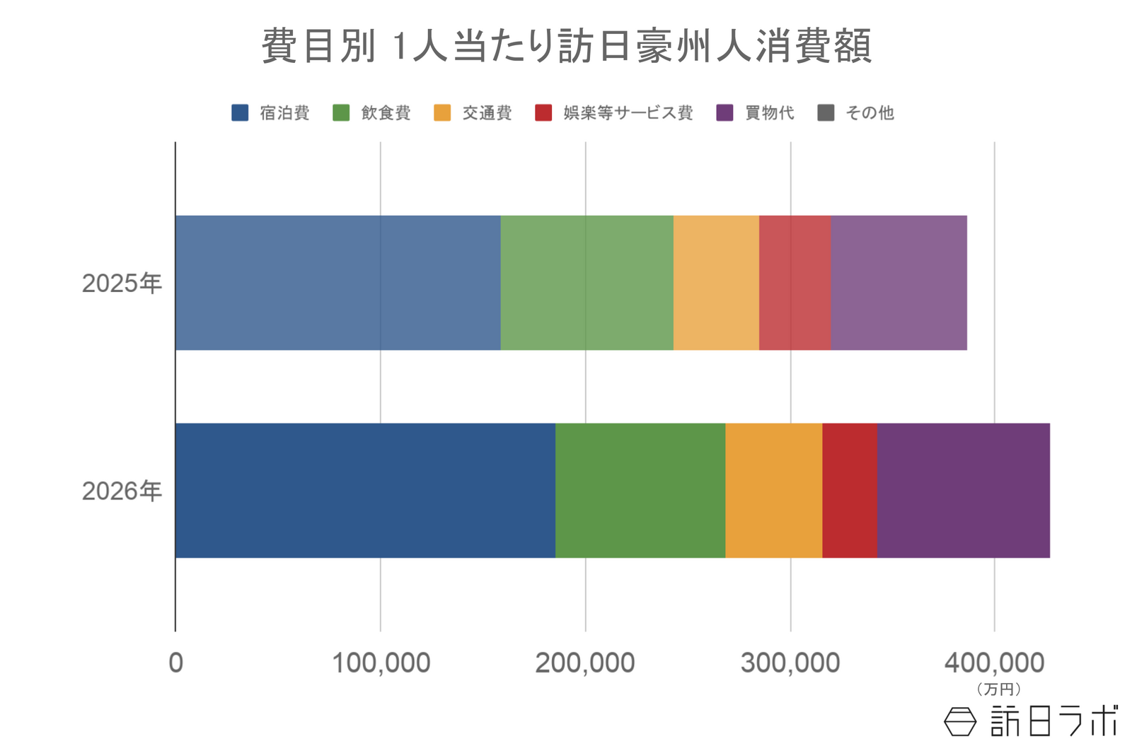 ▲訪日豪州人の1人当たり消費額：観光庁 インバウンド消費動向調査より訪日ラボ作成