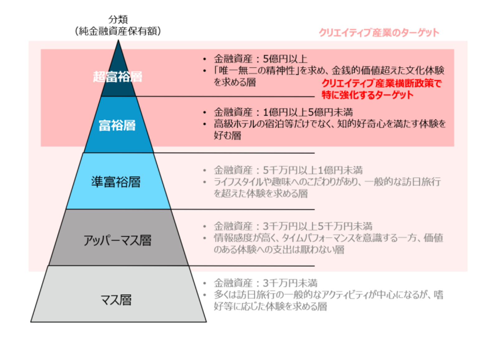 ▲クリエイティブ産業横断施策で特に強化するターゲット層：経済産業省発表資料より