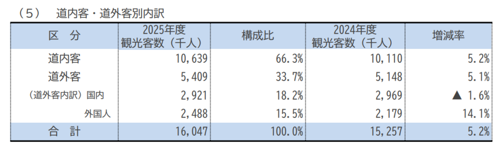 ▲2025年度来札観光客数 道内客・道外客別内訳:札幌市発表資料より ▲2025年度来札観光客数 道内客・道外客別内訳:札幌市発表資料より
