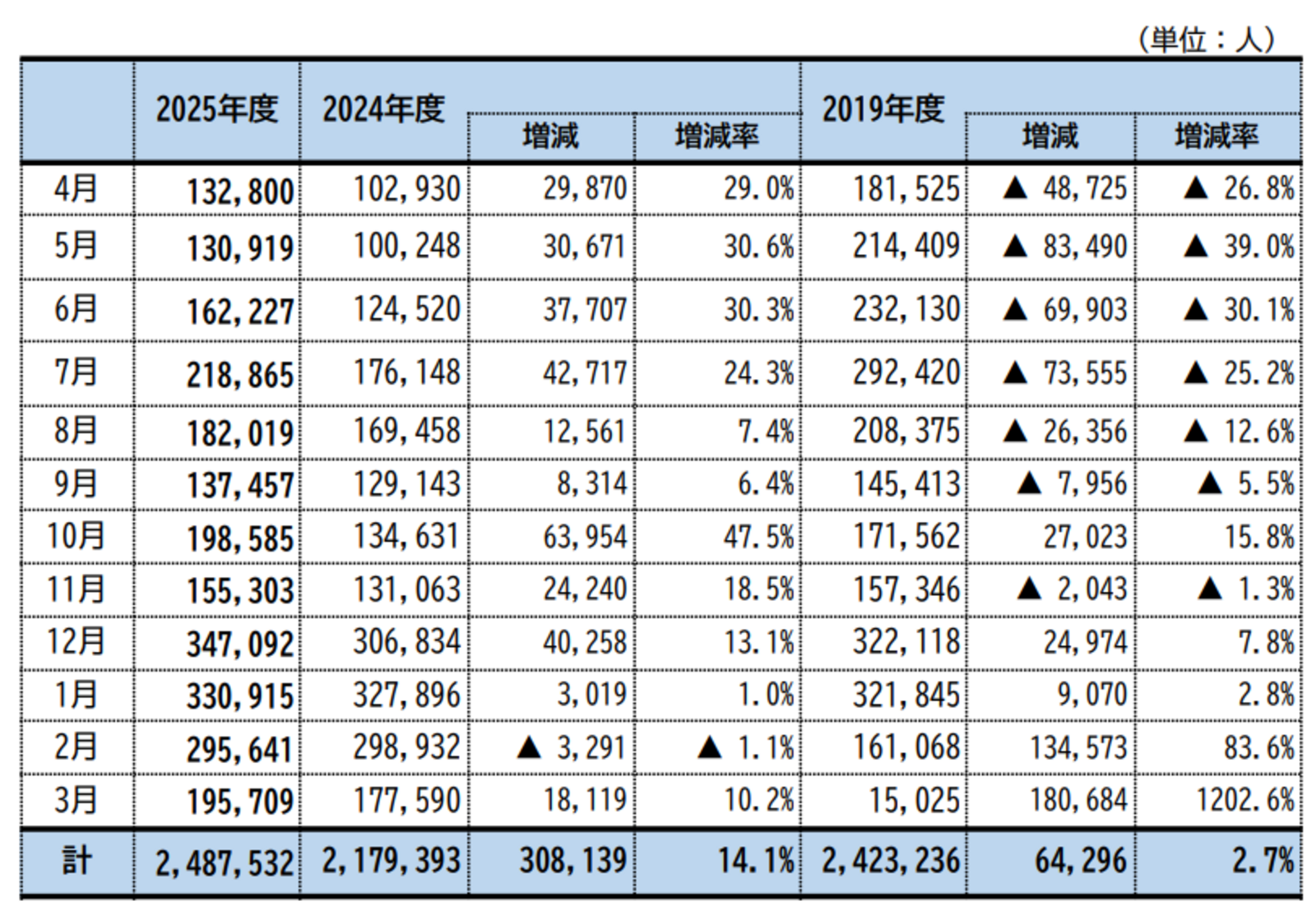 ▲2025年度外国人宿泊者数:札幌市発表資料より ▲2025年度外国人宿泊者数:札幌市発表資料より