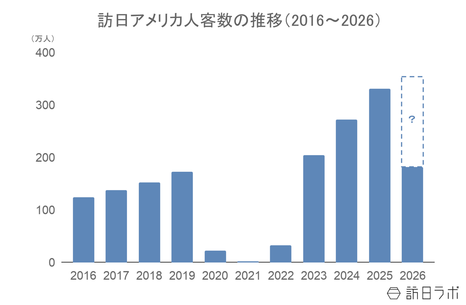 ▲訪日アメリカ人客数の推移：日本政府観光局（JNTO）訪日外客統計より訪日ラボ作成