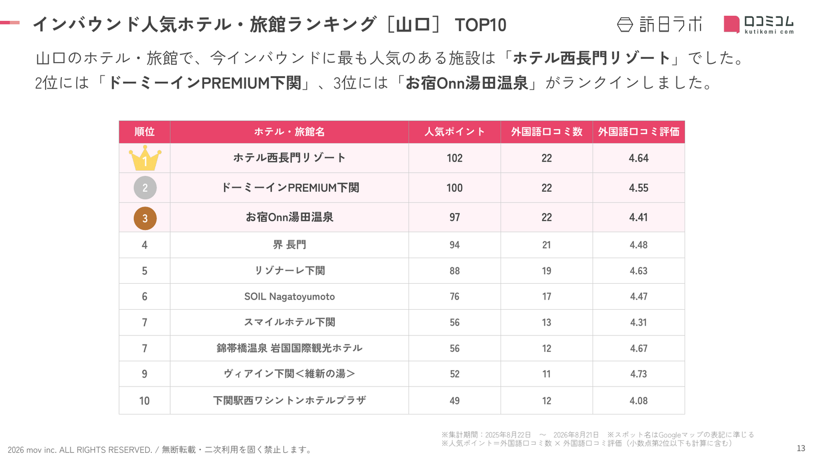 山口 ホテル・旅館 インバウンドランキング TOP10