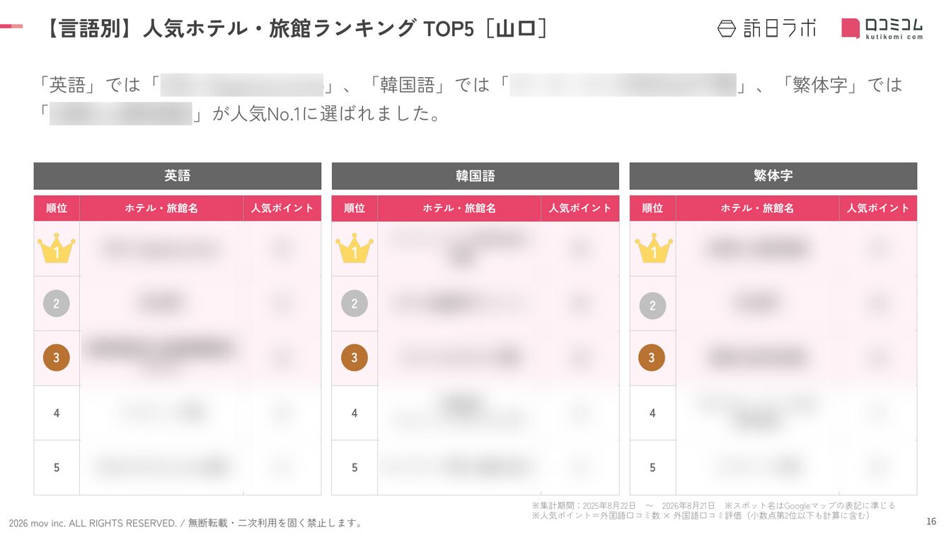 山口 ホテル・旅館 言語別ランキング TOP5