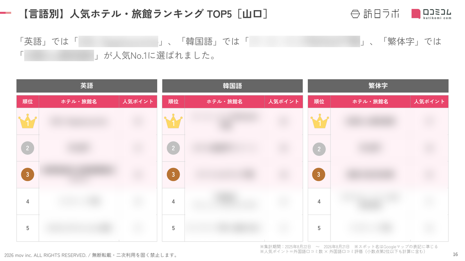 山口 ホテル・旅館 言語別ランキング TOP5