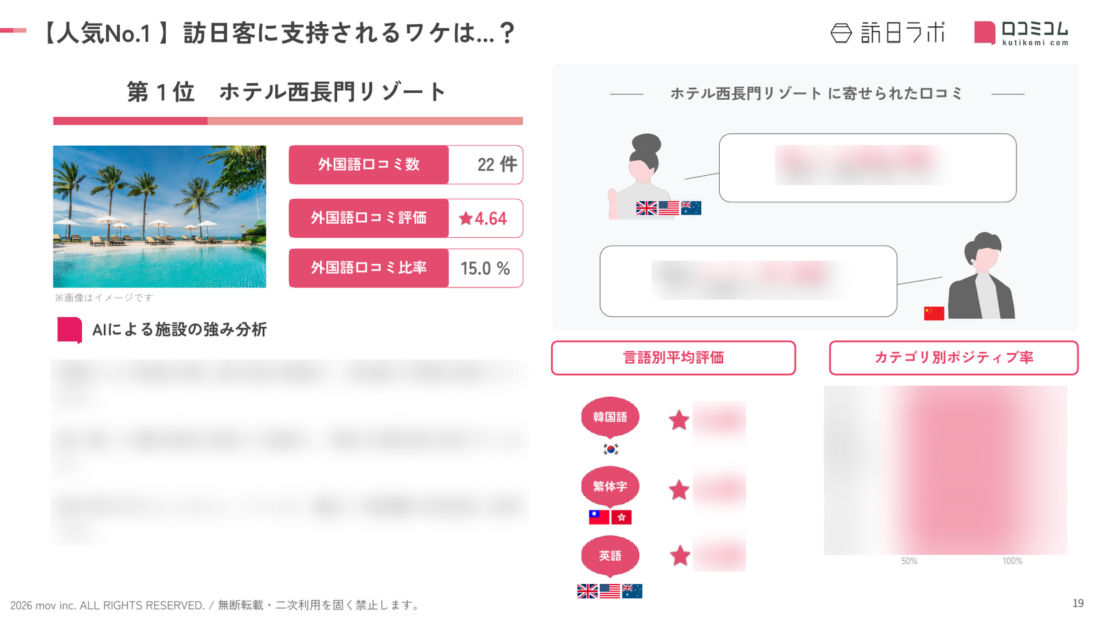 山口 ホテル・旅館 人気No.1施設の深掘り分析