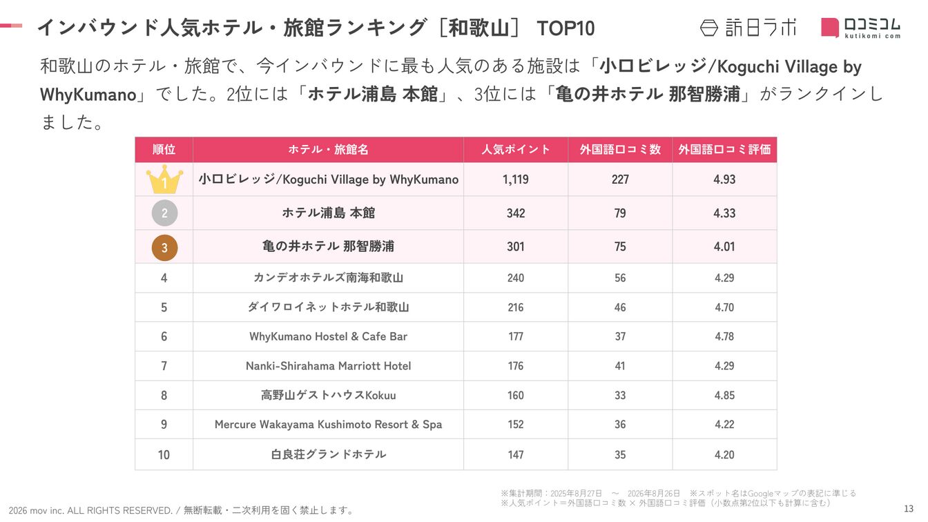 和歌山 ホテル・旅館 インバウンドランキング TOP10