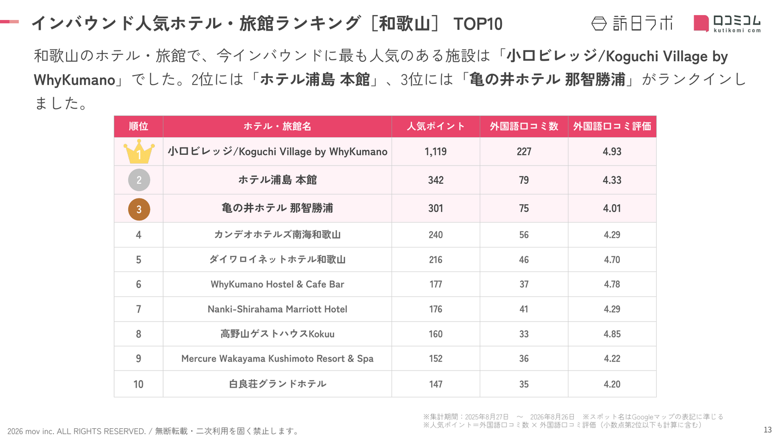 和歌山 ホテル・旅館 インバウンドランキング TOP10