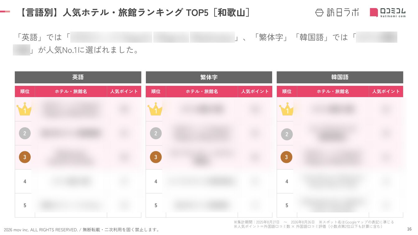和歌山 ホテル・旅館 言語別ランキング TOP5