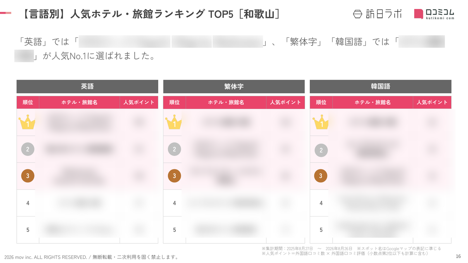 和歌山 ホテル・旅館 言語別ランキング TOP5