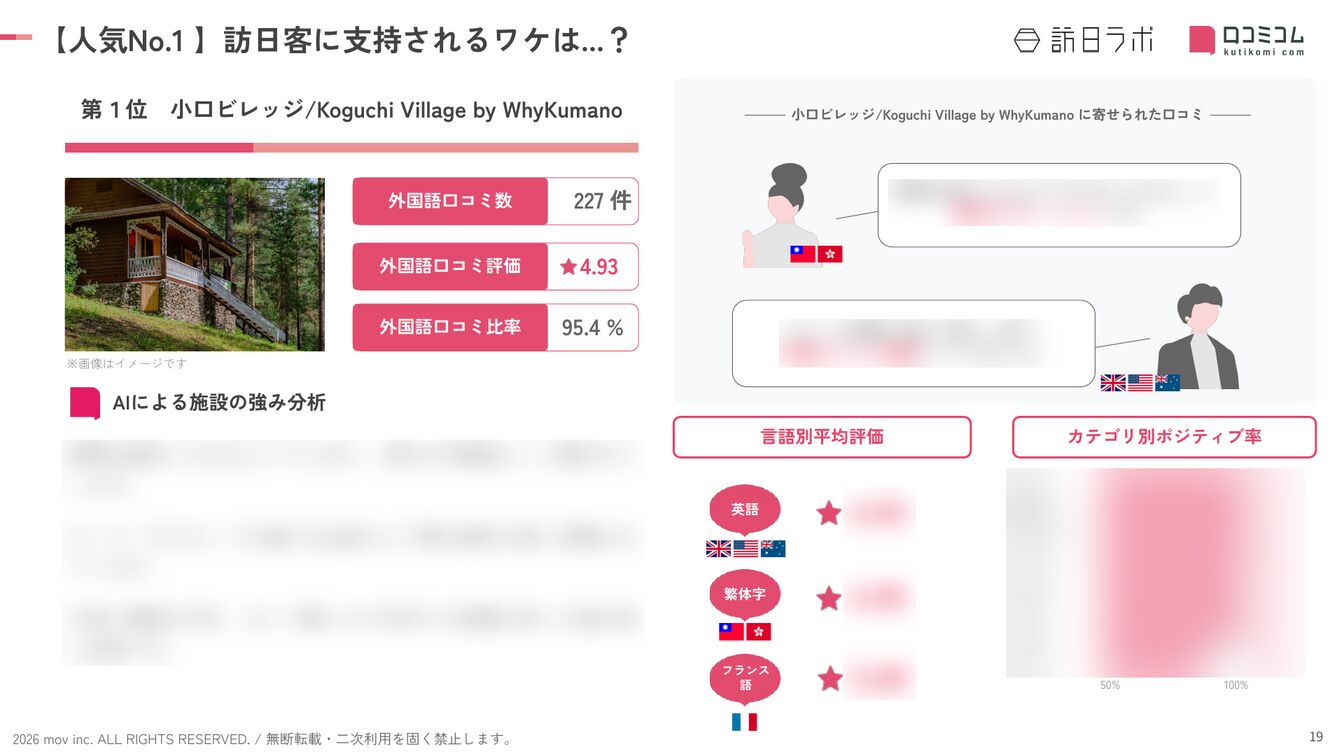和歌山 ホテル・旅館 人気No.1施設の深掘り分析
