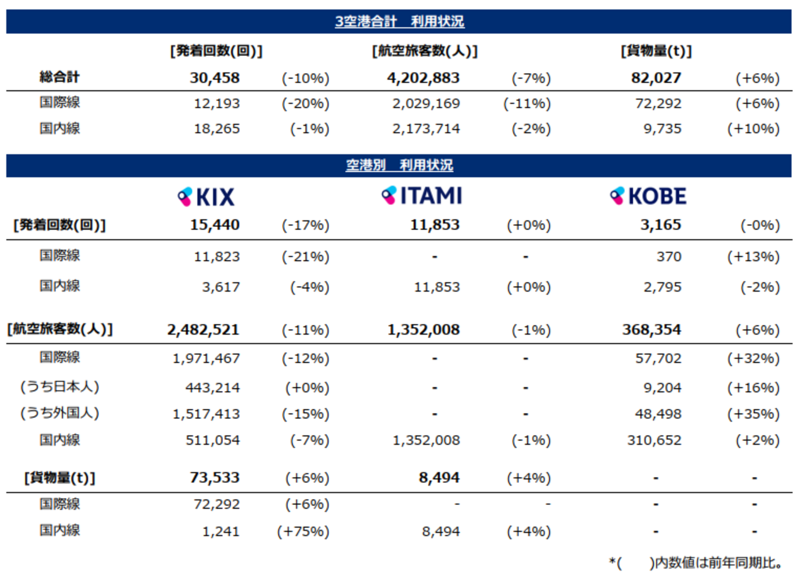 ▲関西国際空港・大阪国際空港・神戸空港 2026年7月利用状況:関西エアポートグループ発表資料より ▲関西国際空港・大阪国際空港・神戸空港 2026年7月利用状況:関西エアポートグループ発表資料より