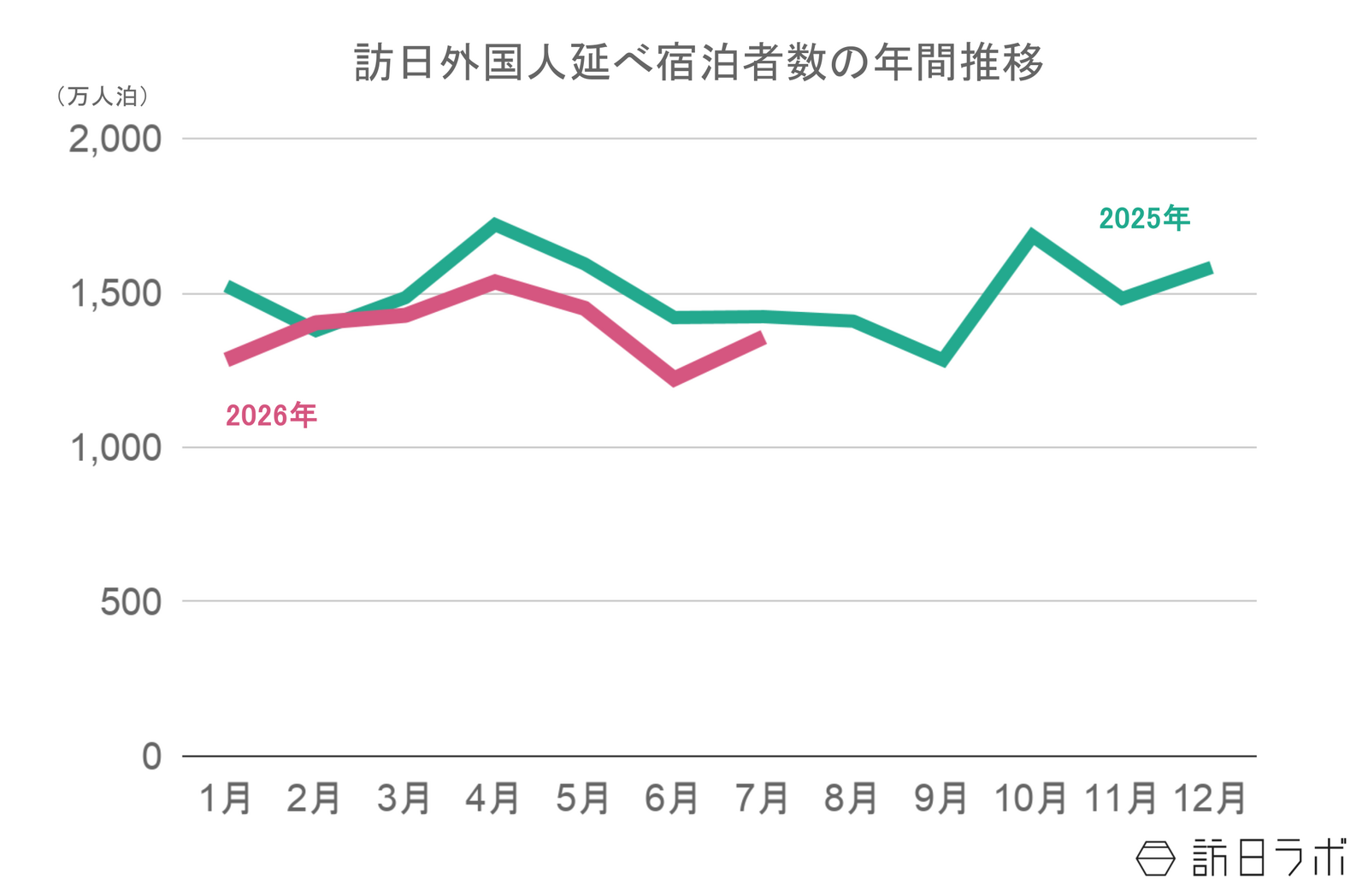 ▲2025年〜2026年の訪日外国人延べ宿泊者数推移：観光庁 宿泊旅行統計より訪日ラボ作成