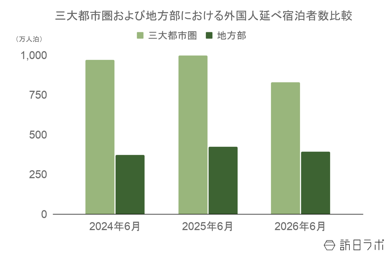▲三大都市圏及び地方部における外国人延べ宿泊者数比較：観光庁 宿泊旅行統計より訪日ラボ作成