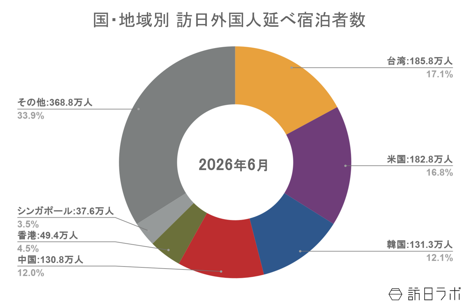 ▲国籍（出身地）別外国人延べ宿泊者数（2026年6月・第2次速報）：観光庁 宿泊旅行統計より