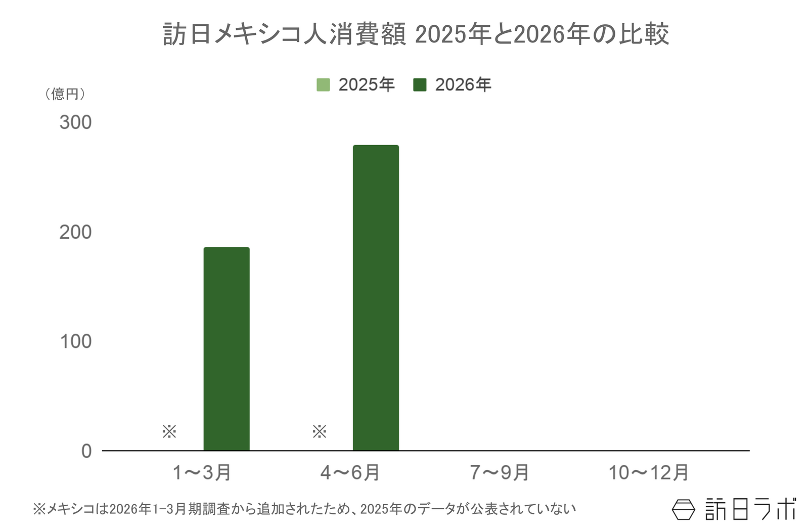 ▲訪日メキシコ人旅行消費額2025年と2026年の比較：観光庁 インバウンド消費動向調査より訪日ラボ作成
