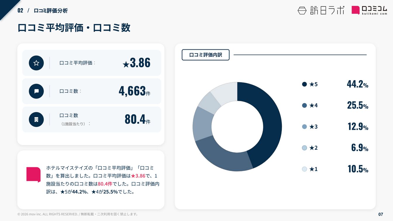 ホテルマイステイズ 口コミ平均評価・口コミ数