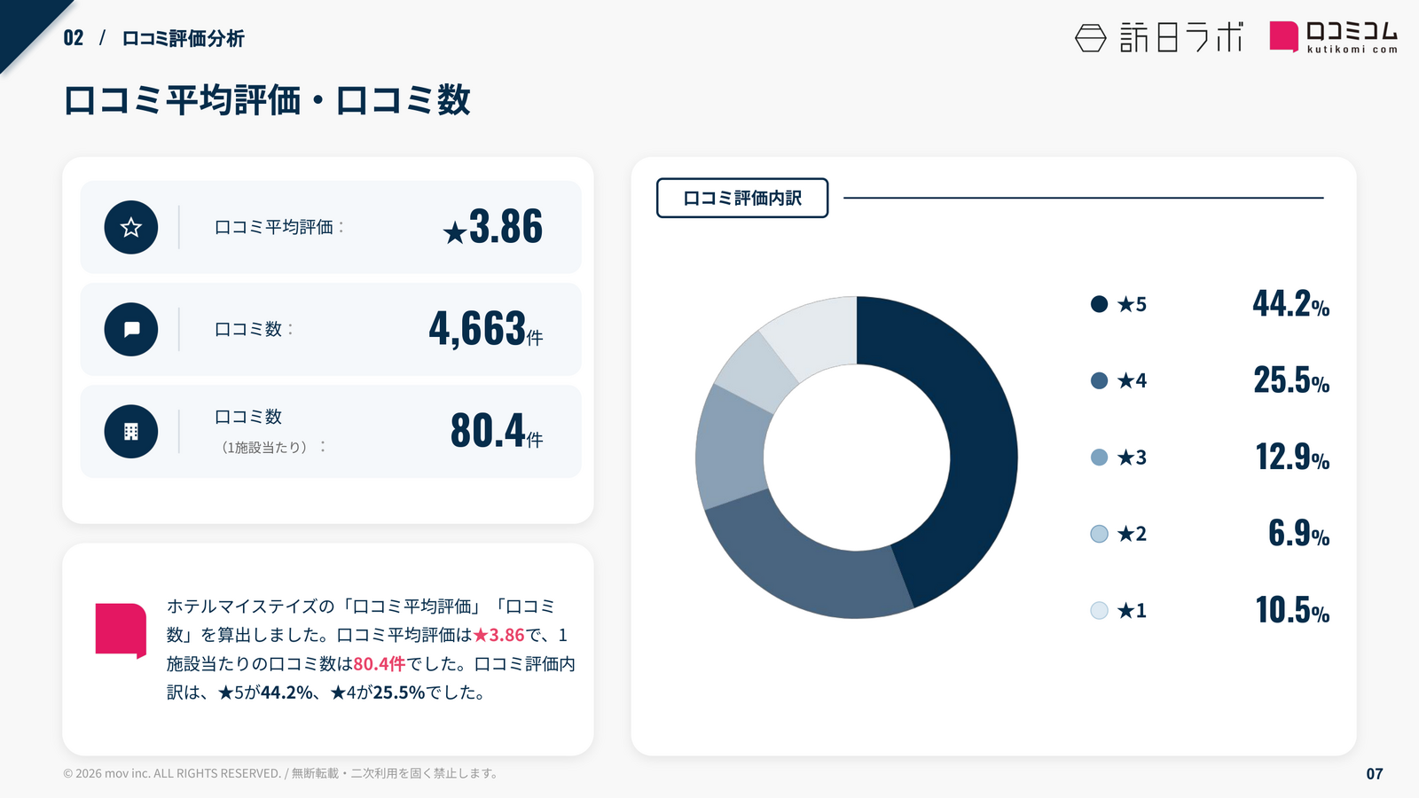 ホテルマイステイズ 口コミ平均評価・口コミ数