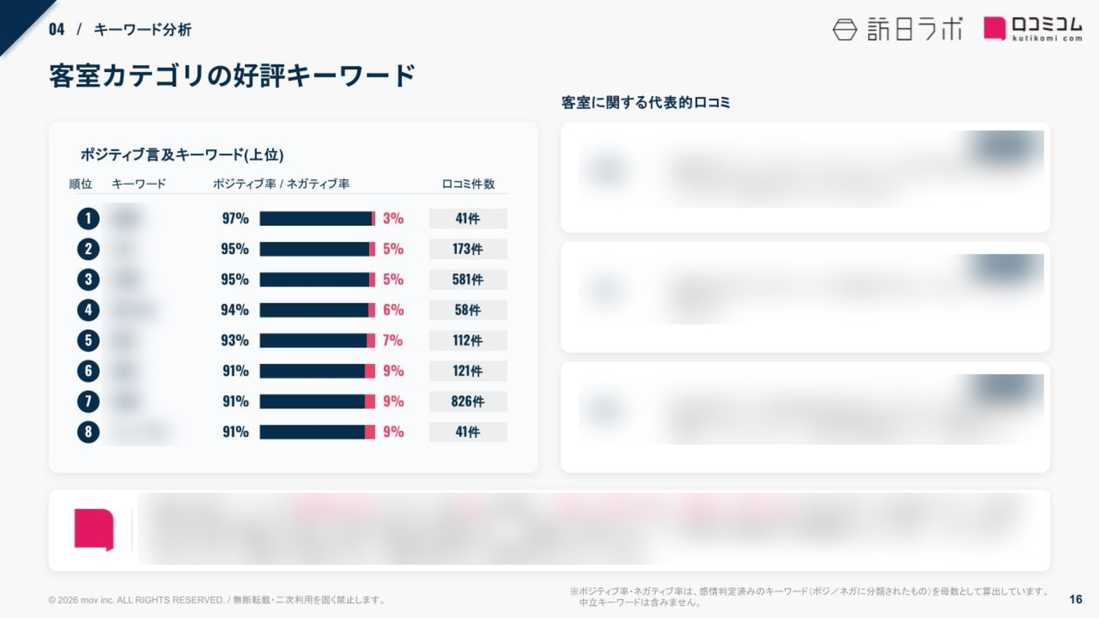 ホテルマイステイズ 客室カテゴリの好評キーワード