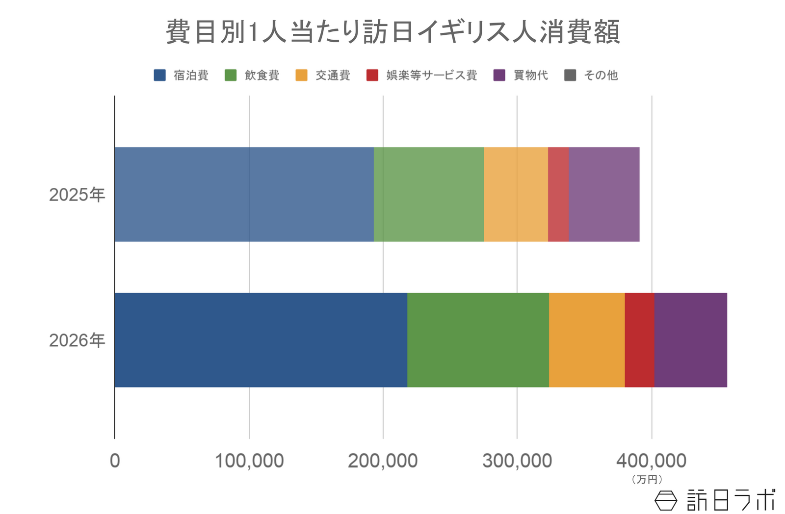 ▲訪日イギリス人の1人当たり消費額：観光庁 インバウンド消費動向調査より訪日ラボ作成