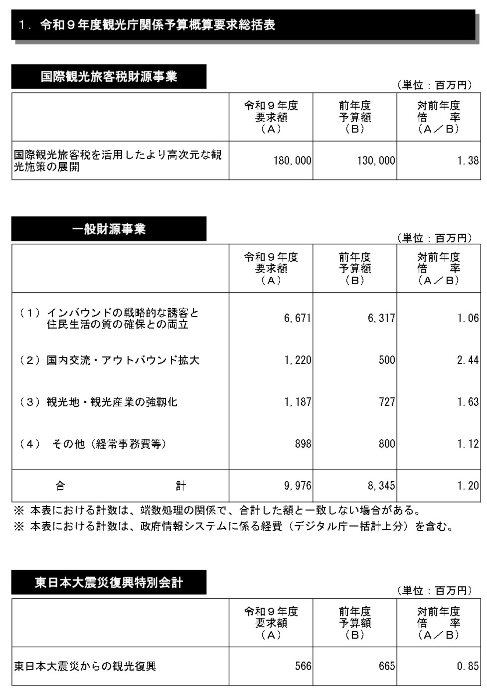 ▲令和9年度観光庁関係予算概算要求総括表:観光庁資料より ▲令和9年度観光庁関係予算概算要求総括表:観光庁資料より