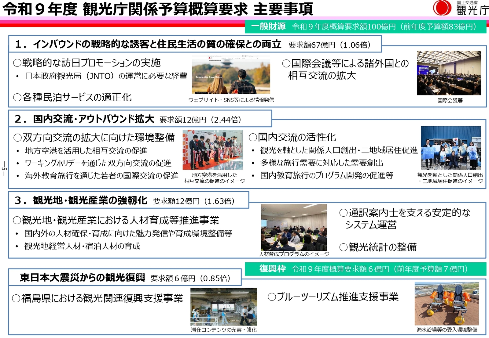 ▲令和9年度 観光庁関係予算概算要求 主要事項:観光庁資料より ▲令和9年度 観光庁関係予算概算要求 主要事項:観光庁資料より