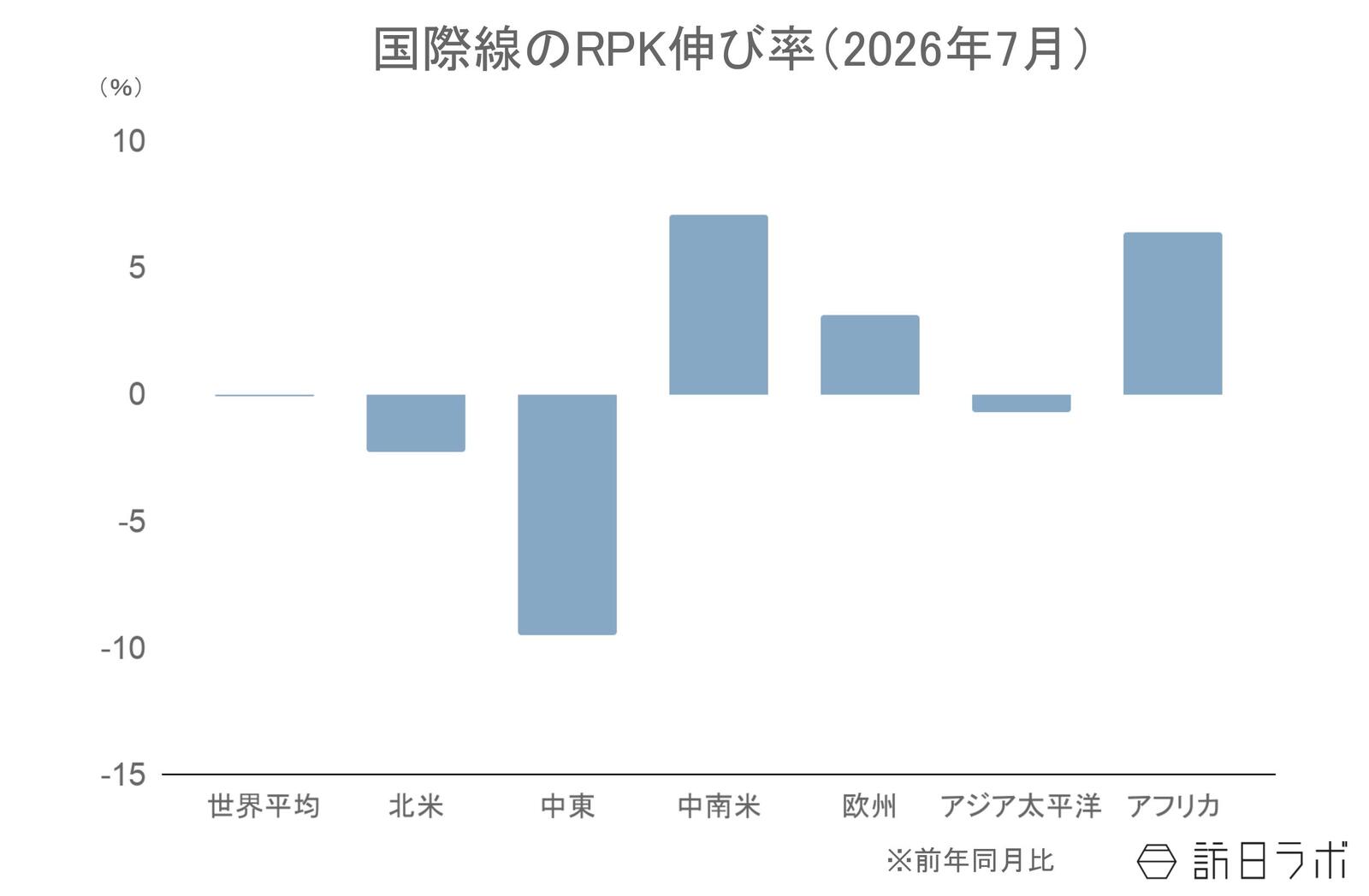 ▲国際線のRPK伸び率（前年比）：IATAより訪日ラボ作成