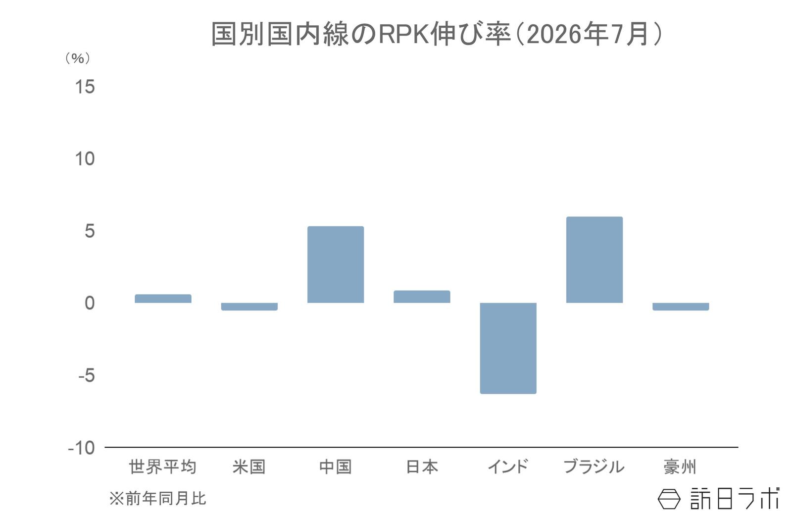 ▲国別国内線のRPK伸び率（前年比）：IATAより訪日ラボ作成