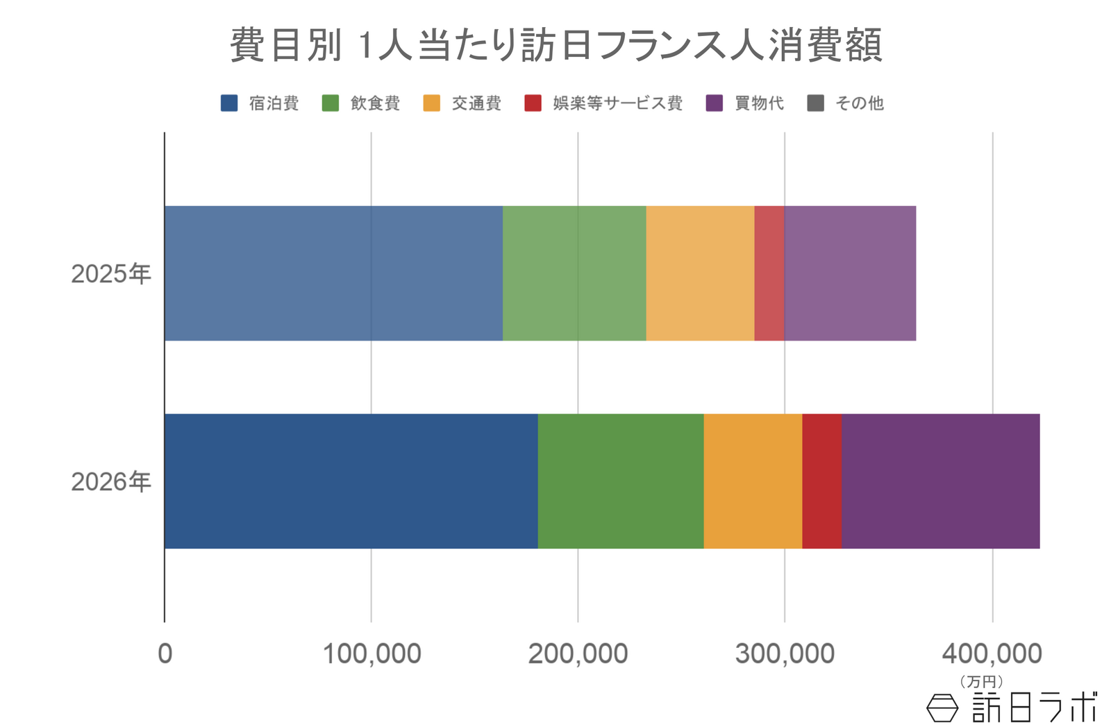 ▲訪日フランス人の1人当たり消費額:観光庁 インバウンド消費動向調査より訪日ラボ作成 ▲訪日フランス人の1人当たり消費額:観光庁 インバウンド消費動向調査より訪日ラボ作成