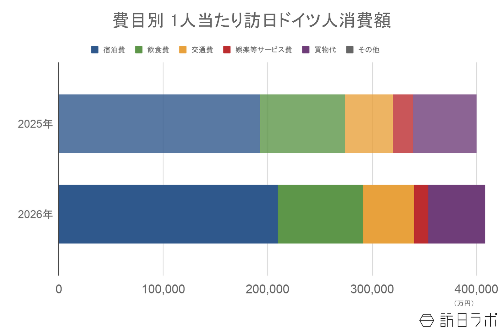 ▲訪日ドイツ人の1人当たり消費額:観光庁 インバウンド消費動向調査より訪日ラボ作成 ▲訪日ドイツ人の1人当たり消費額:観光庁 インバウンド消費動向調査より訪日ラボ作成