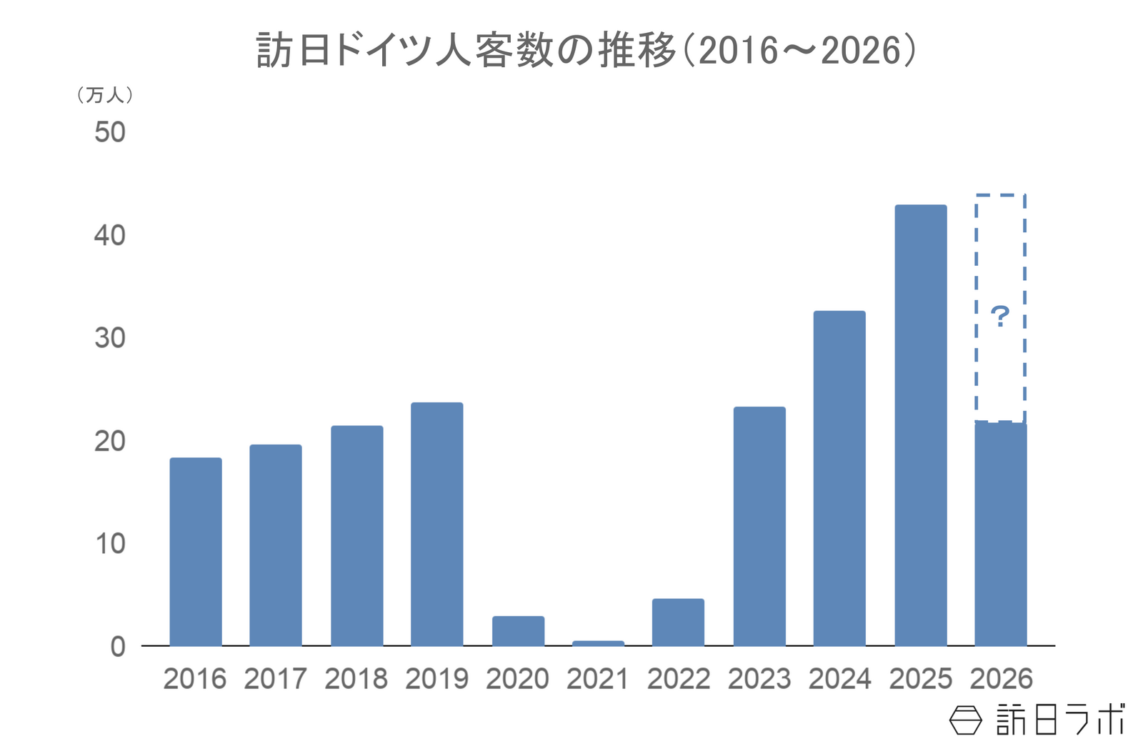 ▲訪日ドイツ人客数の推移:日本政府観光局(JNTO)訪日外客統計より訪日ラボ作成 ▲訪日ドイツ人客数の推移:日本政府観光局(JNTO)訪日外客統計より訪日ラボ作成