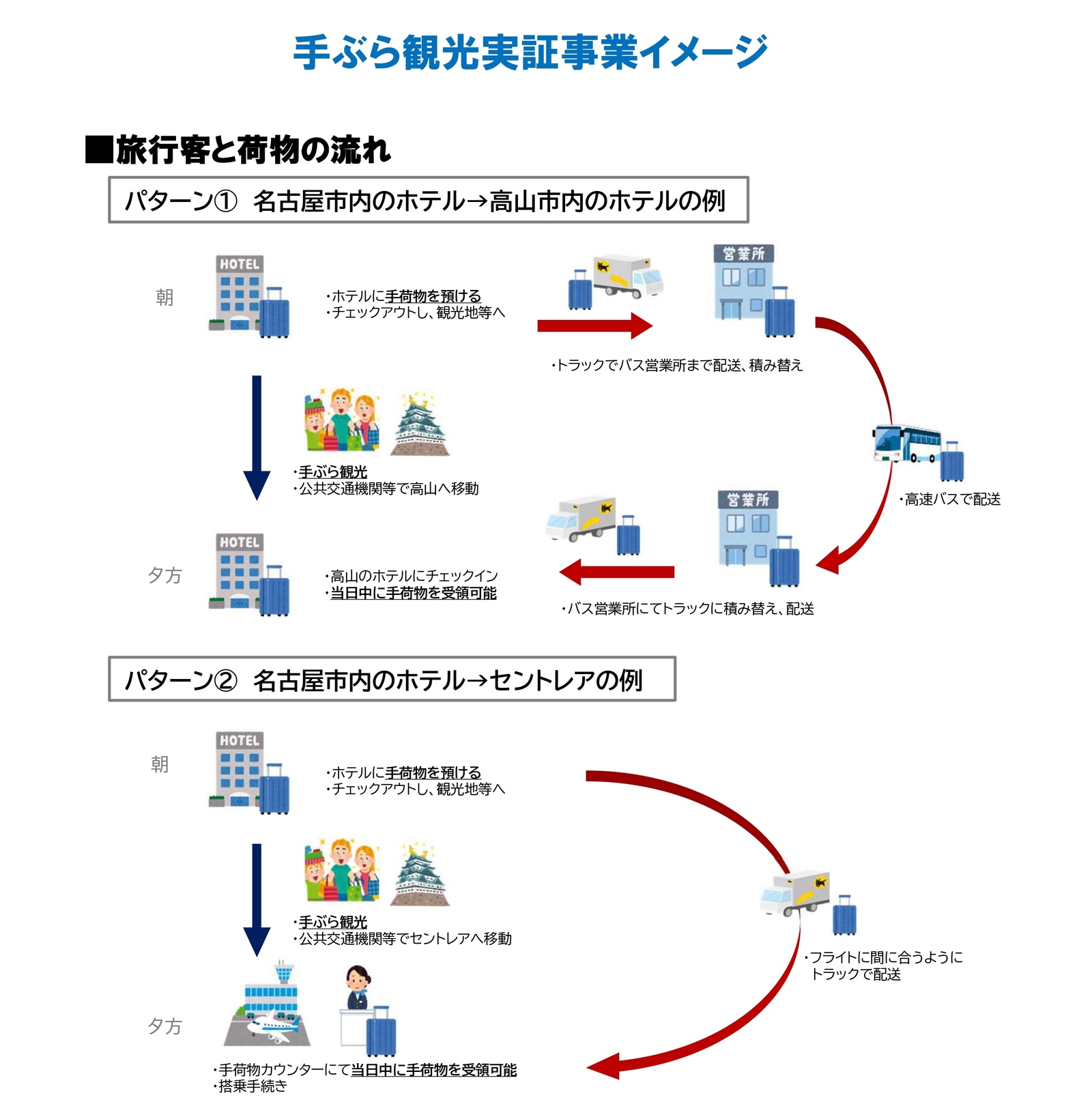 ▲手ぶら観光実証事業のイメージ:中部運輸局資料より ▲手ぶら観光実証事業のイメージ:中部運輸局資料より