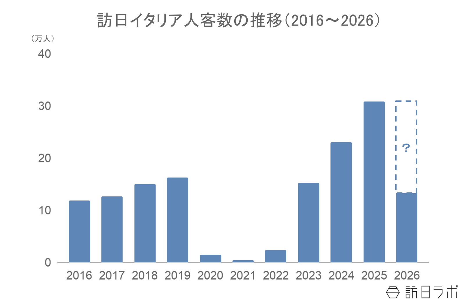 ▲訪日イタリア人客数の推移：日本政府観光局（JNTO）訪日外客統計より訪日ラボ作成