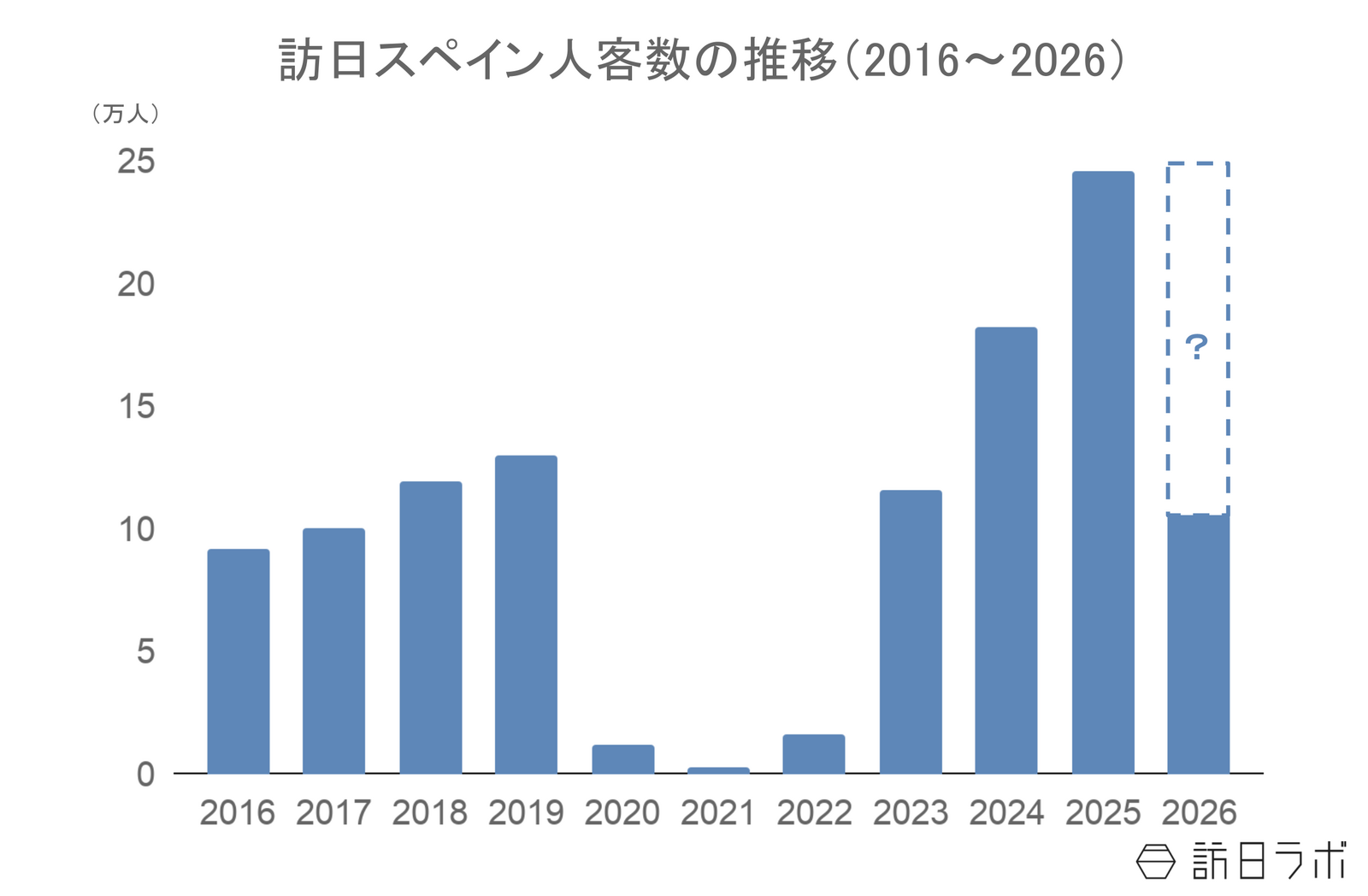▲訪日スペイン人客数の推移:日本政府観光局(JNTO)訪日外客統計より訪日ラボ作成 ▲訪日スペイン人客数の推移:日本政府観光局(JNTO)訪日外客統計より訪日ラボ作成