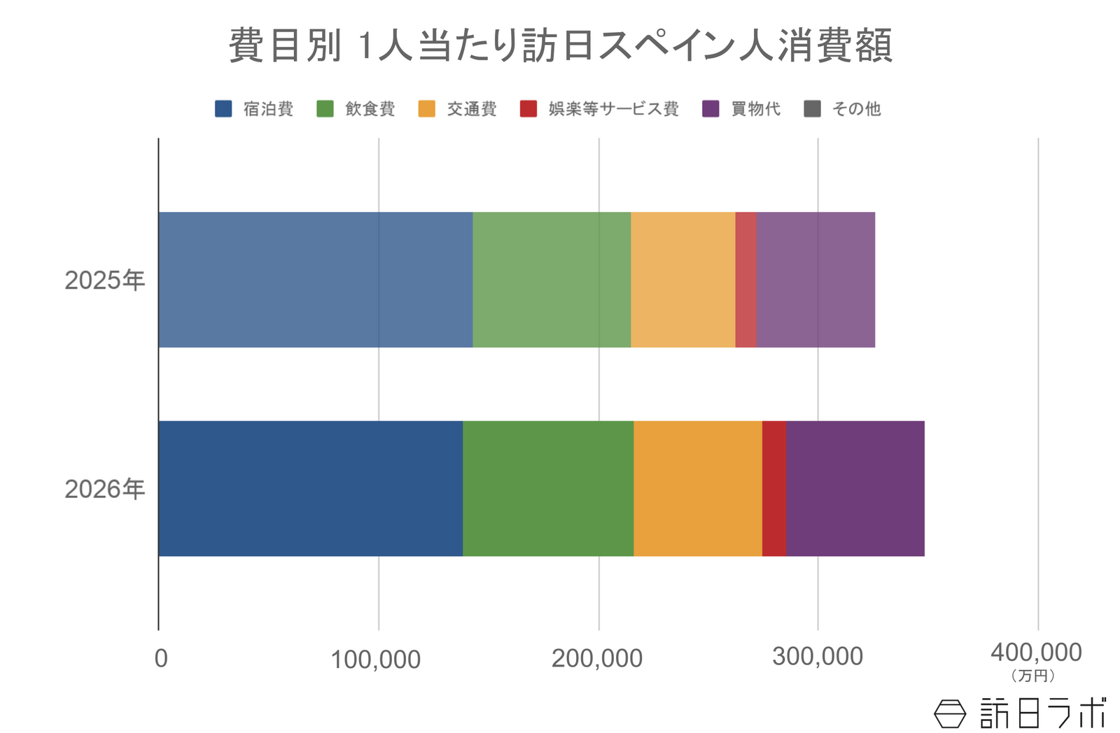 ▲訪日スペイン人の1人当たり消費額:観光庁 インバウンド消費動向調査より訪日ラボ作成 ▲訪日スペイン人の1人当たり消費額:観光庁 インバウンド消費動向調査より訪日ラボ作成