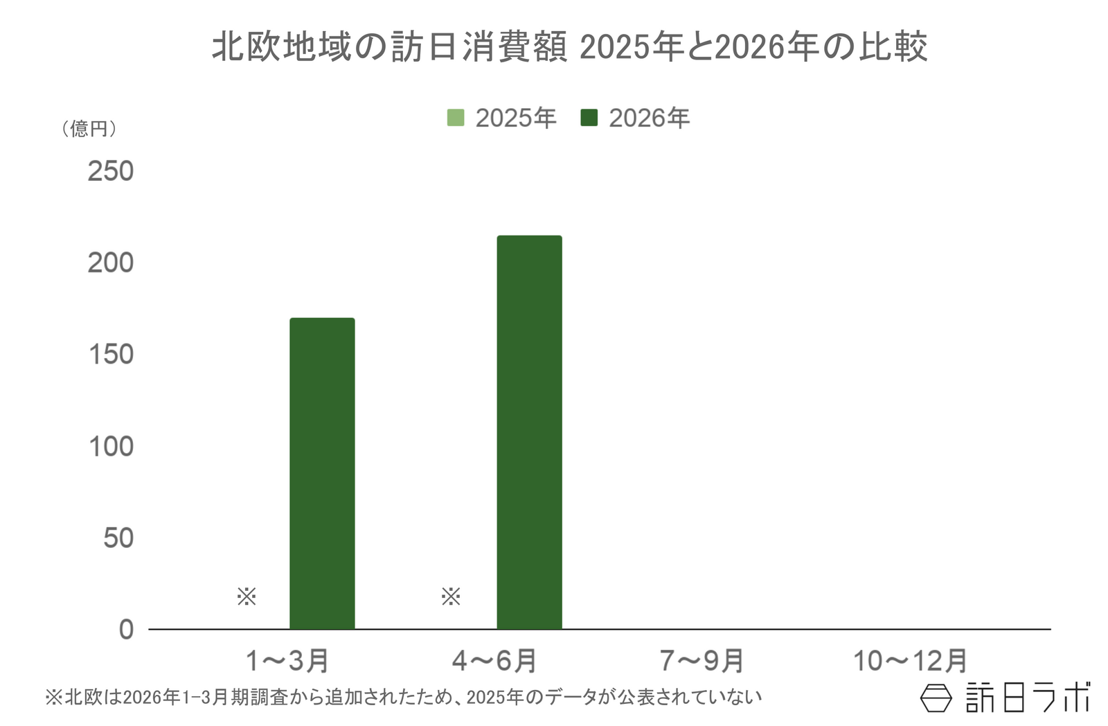 ▲北欧地域からの訪日客による旅行消費額:観光庁 インバウンド消費動向調査より訪日ラボ作成 ▲北欧地域からの訪日客の旅行消費額:観光庁 インバウンド消費動向調査より訪日ラボ作成