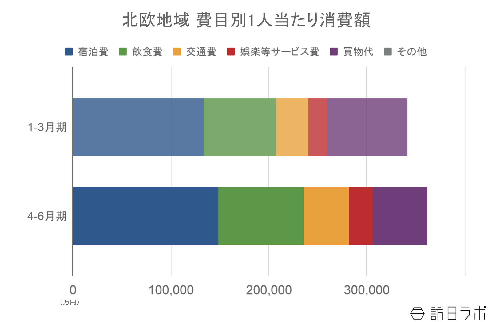 ▲北欧地域からの訪日客の1人当たり消費額:観光庁 インバウンド消費動向調査より訪日ラボ作成 ▲北欧地域からの訪日客の1人当たり消費額:観光庁 インバウンド消費動向調査より訪日ラボ作成