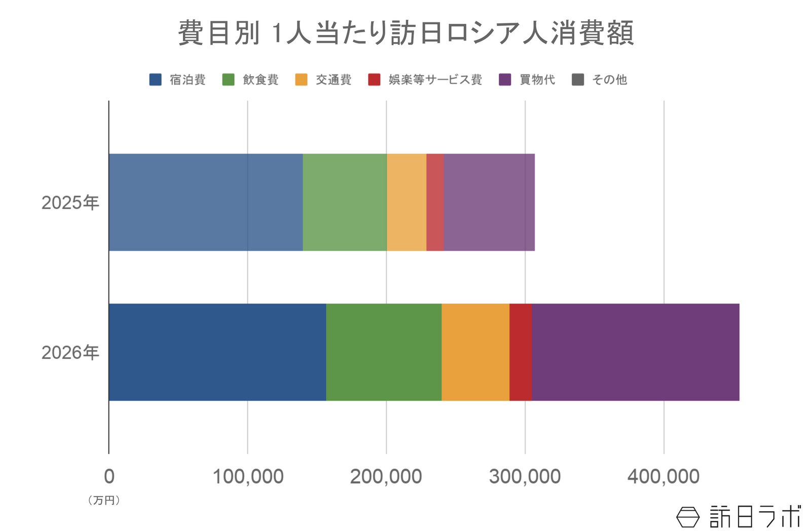 ▲訪日ロシア人の1人当たり消費額:観光庁 インバウンド消費動向調査より訪日ラボ作成 ▲訪日ロシア人の1人当たり消費額:観光庁 インバウンド消費動向調査より訪日ラボ作成