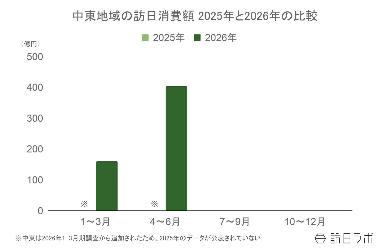 ▲中東地域からの訪日客による旅行消費額2025年と2026年の比較：観光庁 インバウンド消費動向調査より訪日ラボ作成