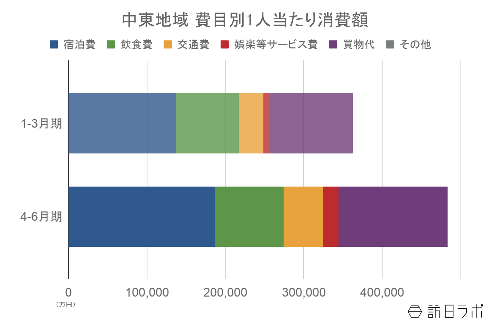 ▲中東地域からの訪日客の1人当たり消費額：観光庁 インバウンド消費動向調査より訪日ラボ作成